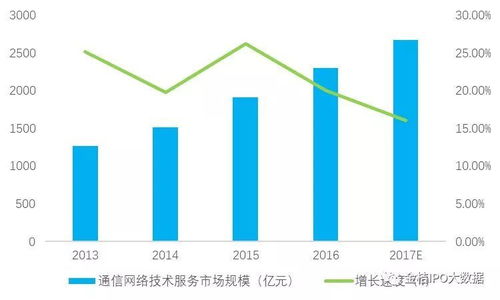 2018年中國通信技術服務行業市場規模及發展趨勢