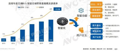2020年空調市場分析 量額齊跌,健康類空調熱度提升