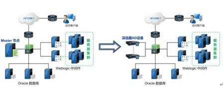 深信服:Weblogic集群負(fù)載均衡技術(shù)解決方案