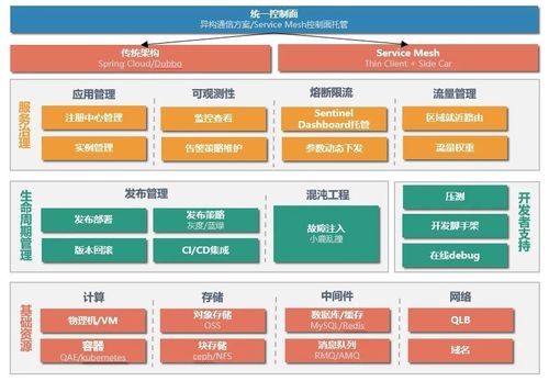 微服務技術(shù)架構(gòu)參考