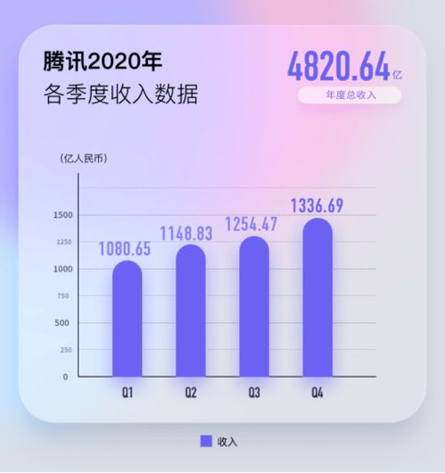 果然印鈔機 一年爆賺1227億,5萬億騰訊又火了 微信徹底爆發 月活超12億 每天1.2億用戶在發朋友圈...