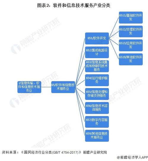 軟件與信息服務產業(yè)招商清單 騰訊  中國通信等最新投資動向