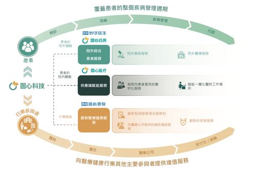 圓心科技打通‘醫-藥-險’服務閉環 2021年營收約60億元，技術開發驅動創新